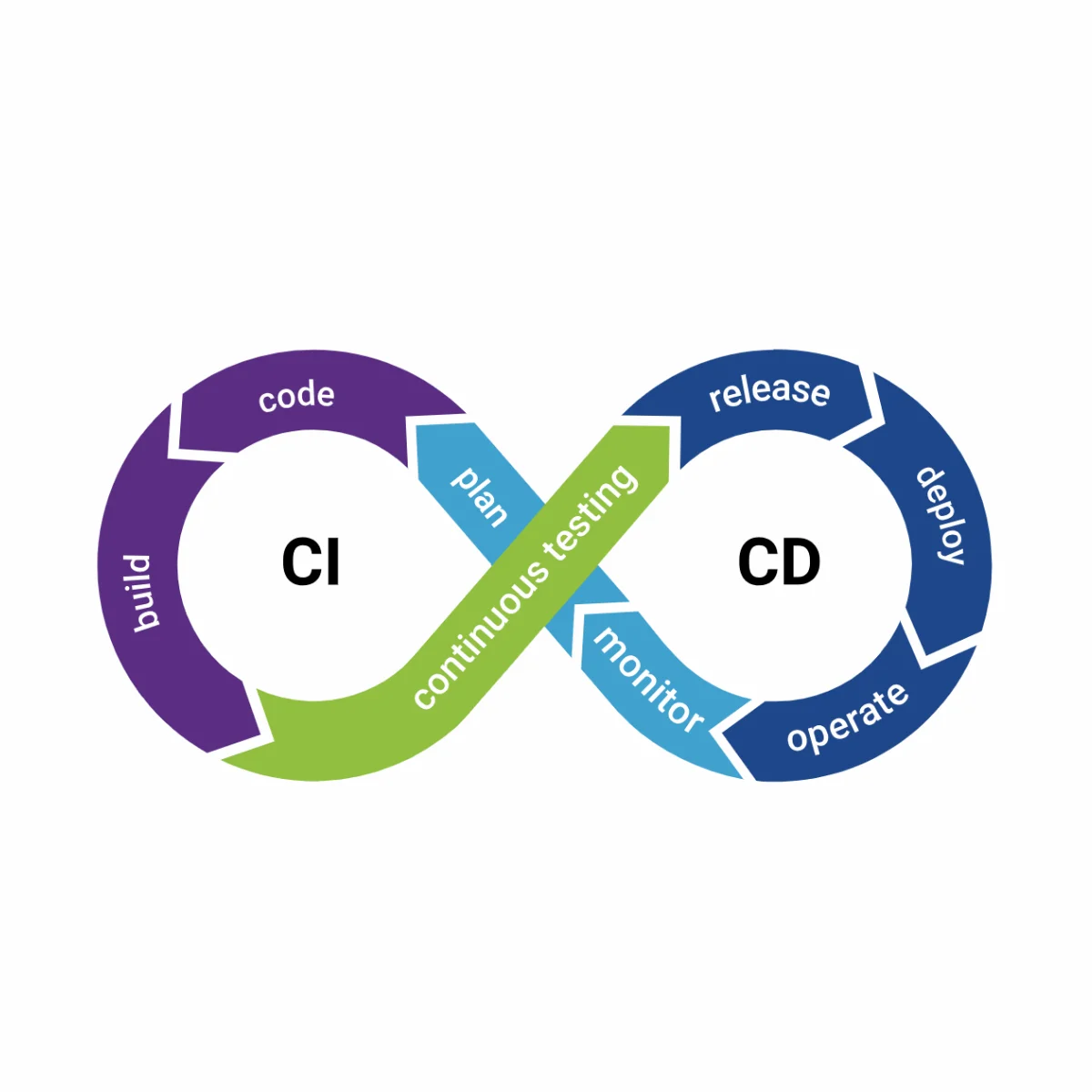 Nocoes de DevOps e Integracao Continua